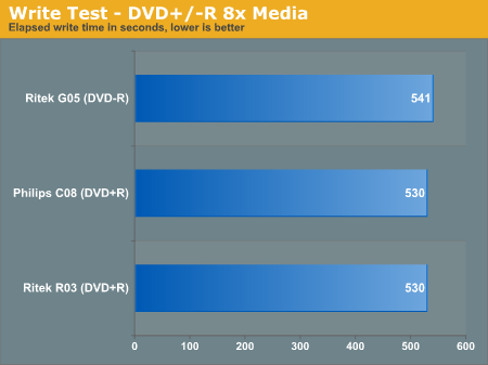 Write Test - DVD+/-R 8x Media